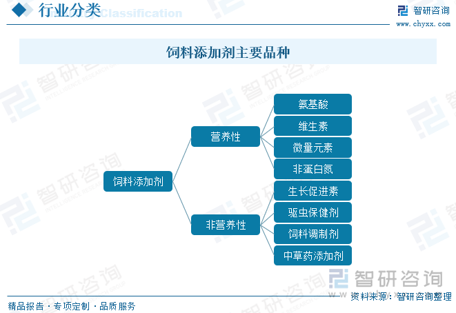 饲料添加剂的发展方向