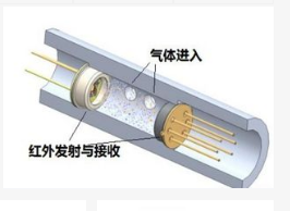 气体传感器原理及应用