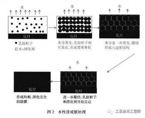 涂料成膜的过程(成膜机理)分为哪三种类型