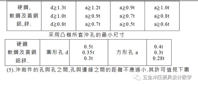 冲裁件的工艺分析