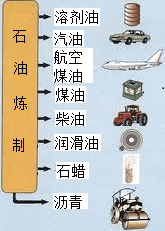 石油燃料的用途