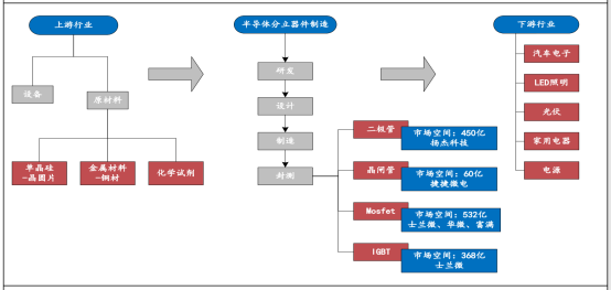 半导体分立器作用