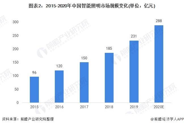 油墨与智能照明行业发展现状