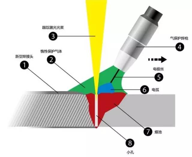 激光焊和气保焊的区别